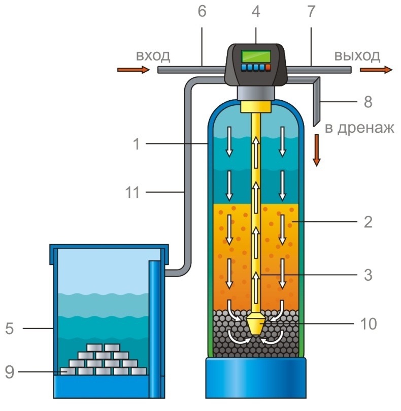 Принцип действия ионообменного фильтра для воды Гейзер