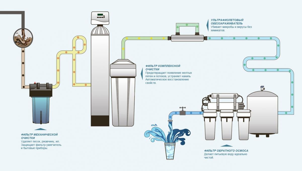Схема водоподготовки и водоочистки для частного дома: обратноосмотический фильтр и фильтр под мойку