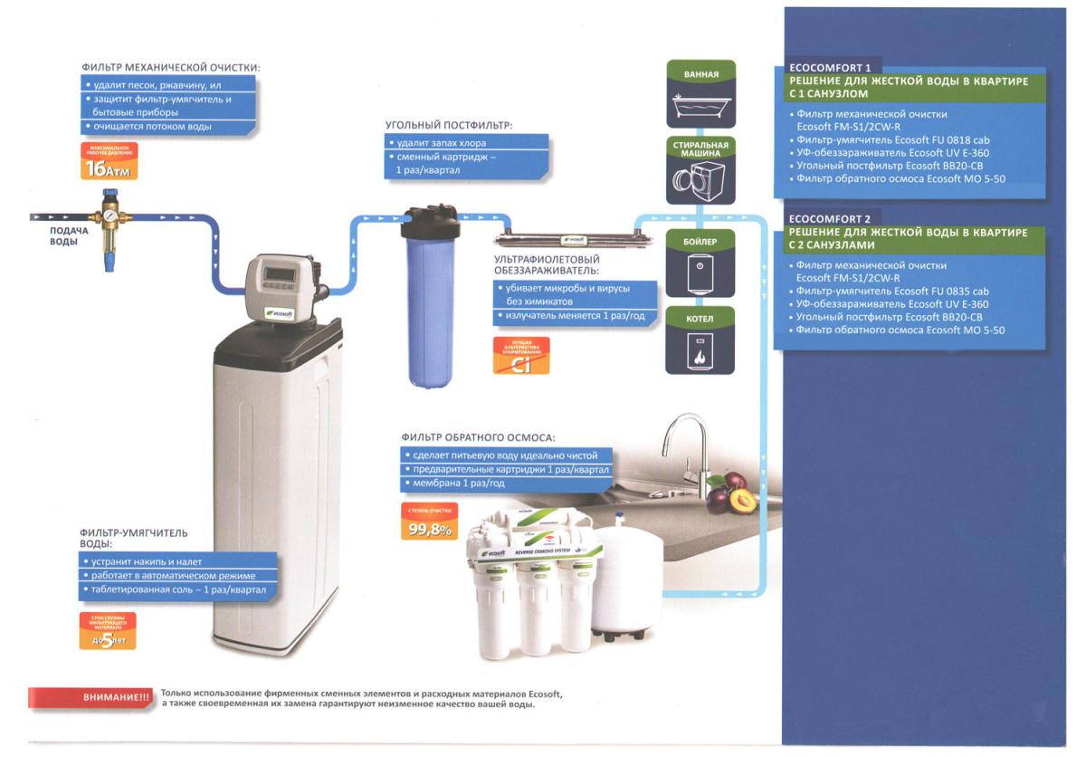 Схема установки фильтра для очистки жесткой воды на трубу