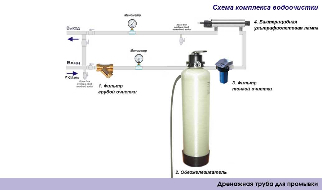 Схема водоочистки от железа и марганца