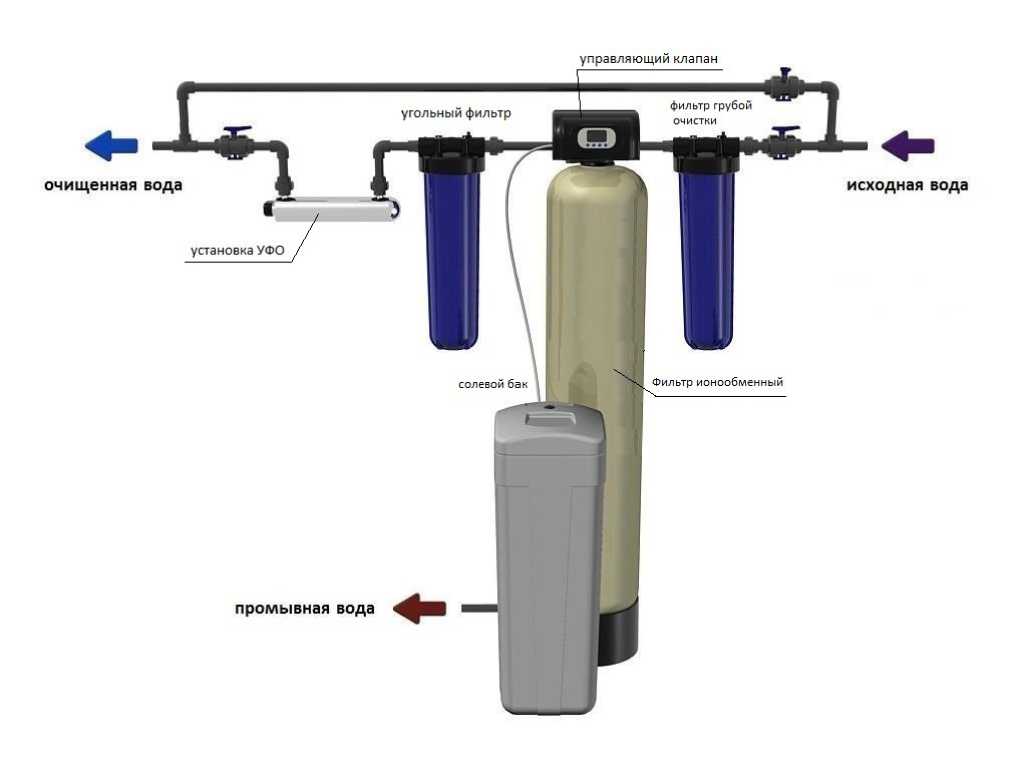 Схема водоочистки и водоподготовки от солей жесткости